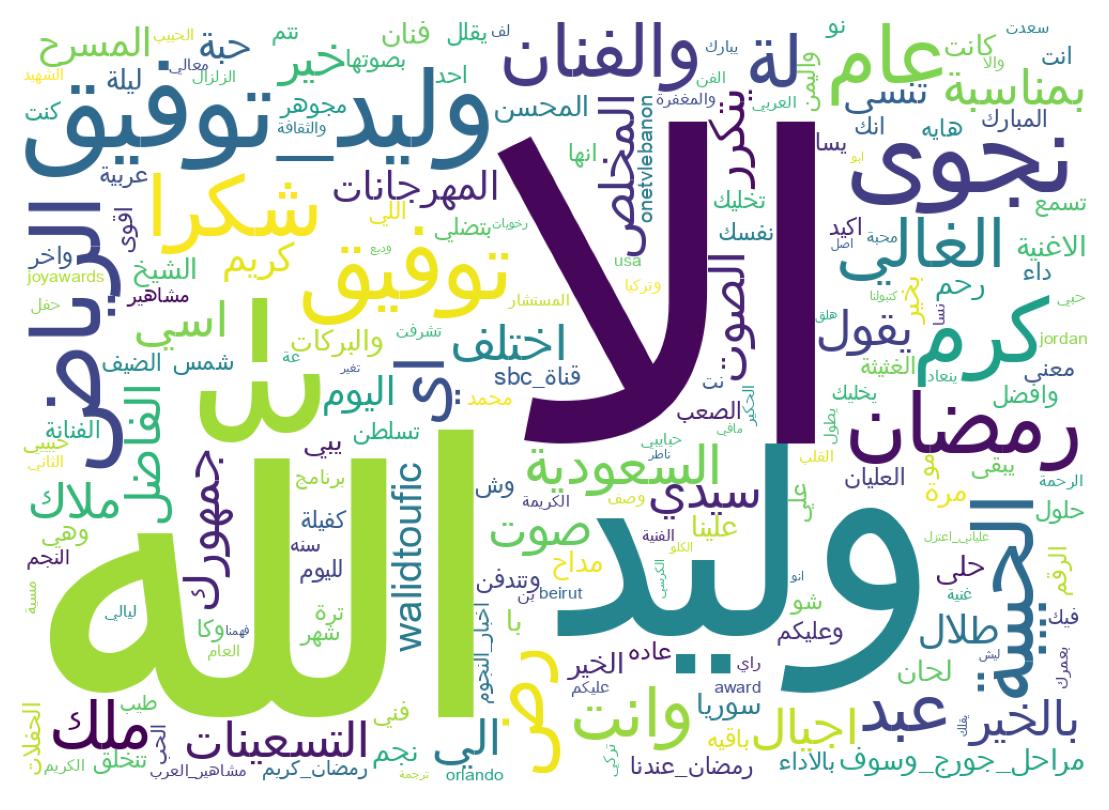 Wordcloud of tweets