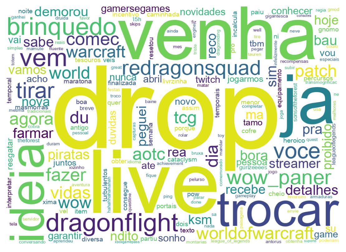 Nuvem de palavras dos tweets
