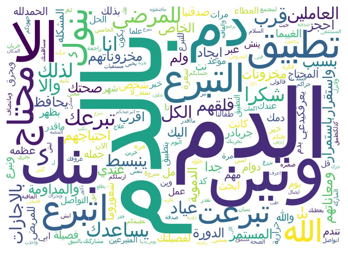 Wordcloud of tweets
