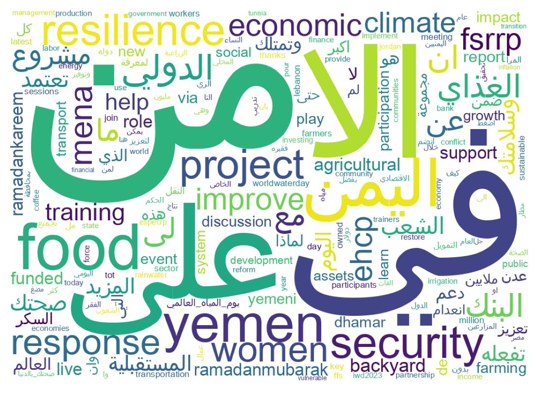 Wordcloud of tweets