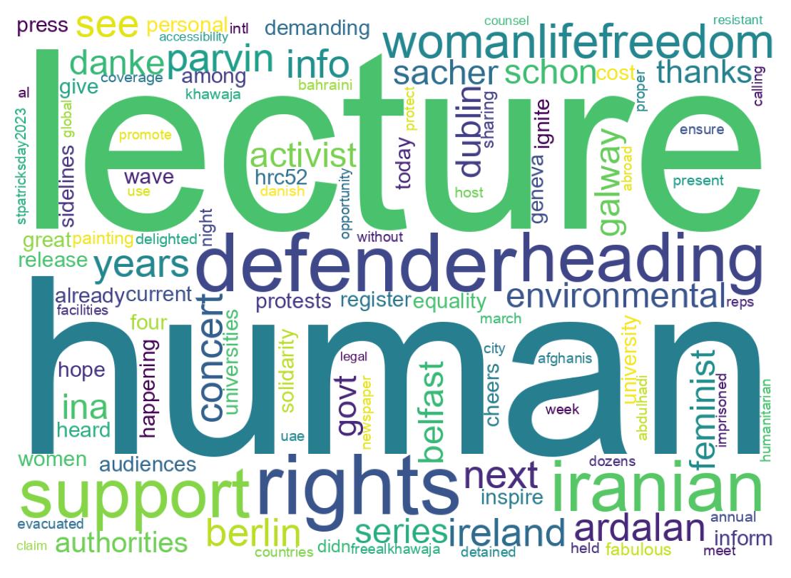 Word cloud tweet
