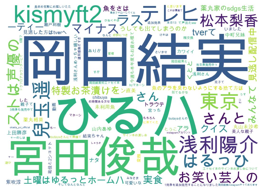 ツイートのワードクラウド