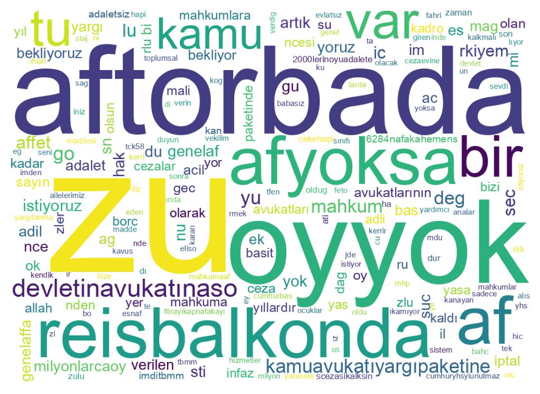 Wortwolke der Tweets