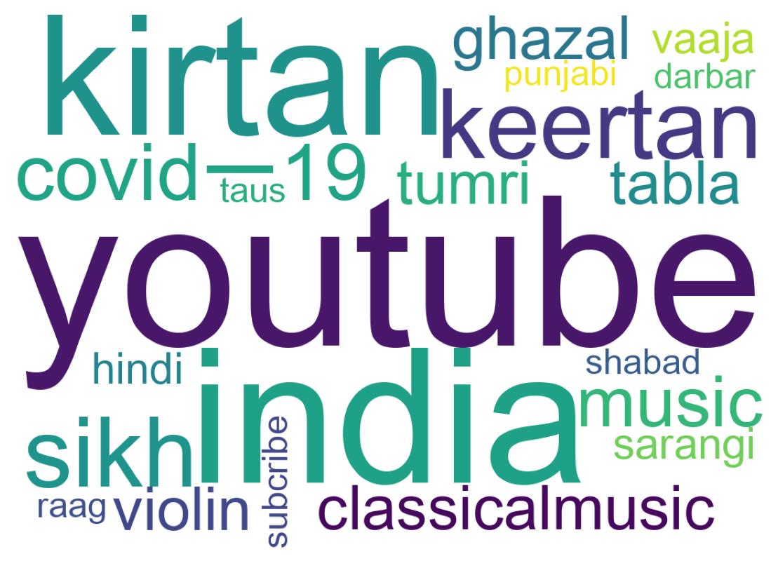Nuvem de palavras dos tweets
