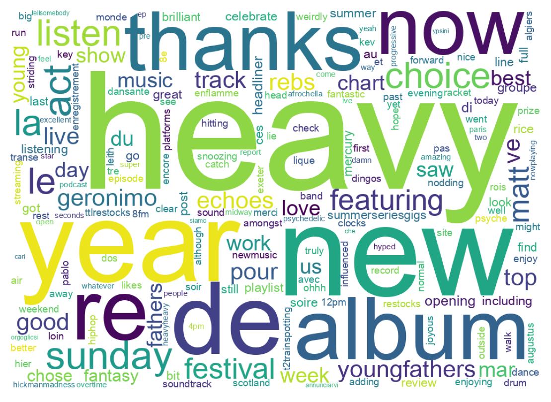 Wordcloud of tweets