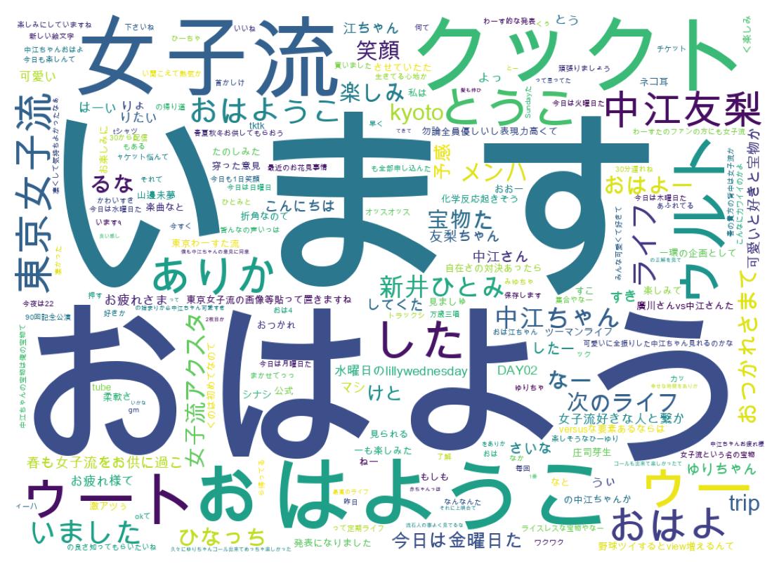 Wordcloud of tweets