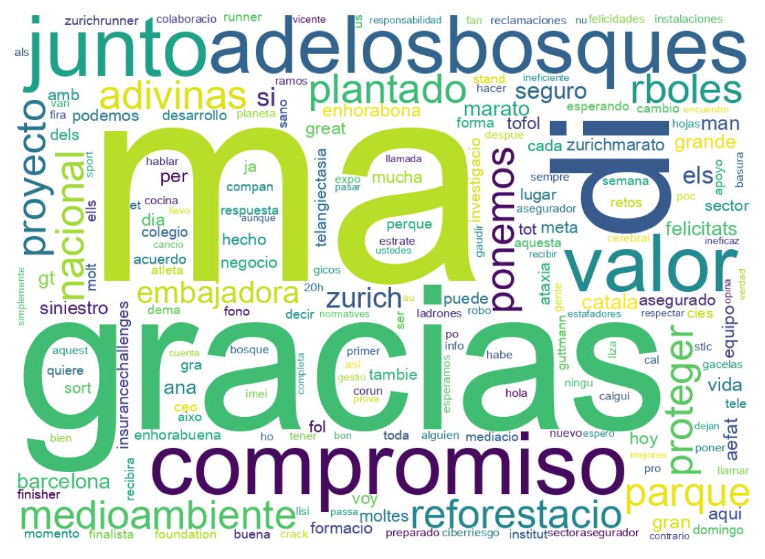 Nuvem de palavras dos tweets