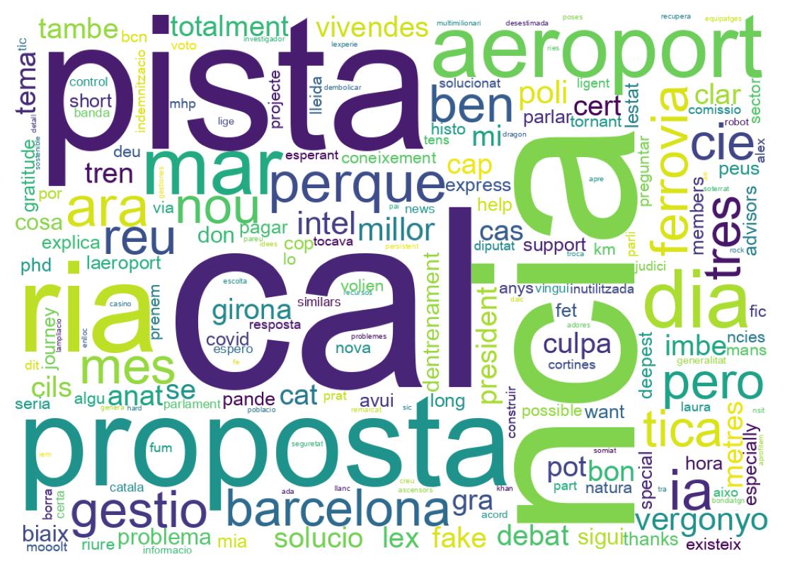 Word cloud tweet