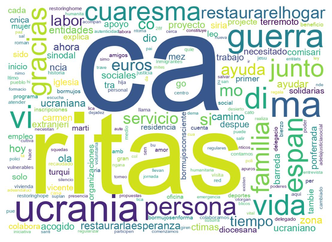Wordcloud of tweets
