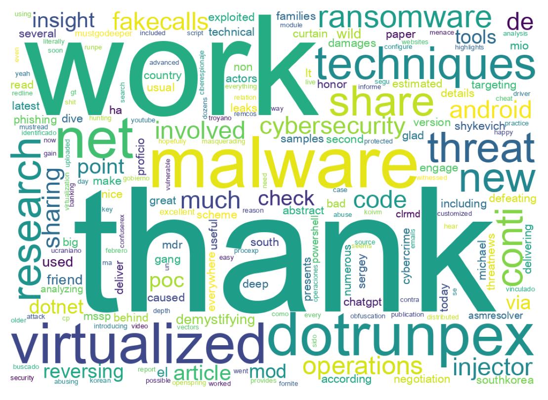 Wordcloud of tweets