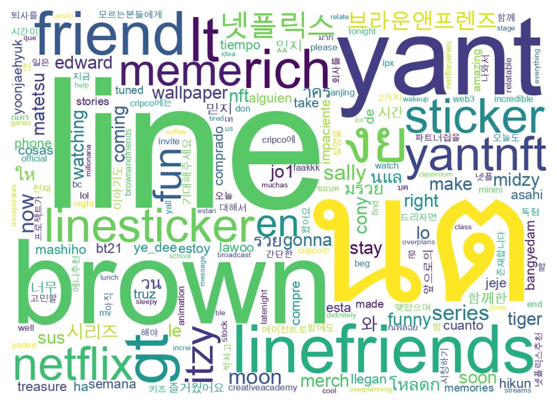 Wortwolke der Tweets