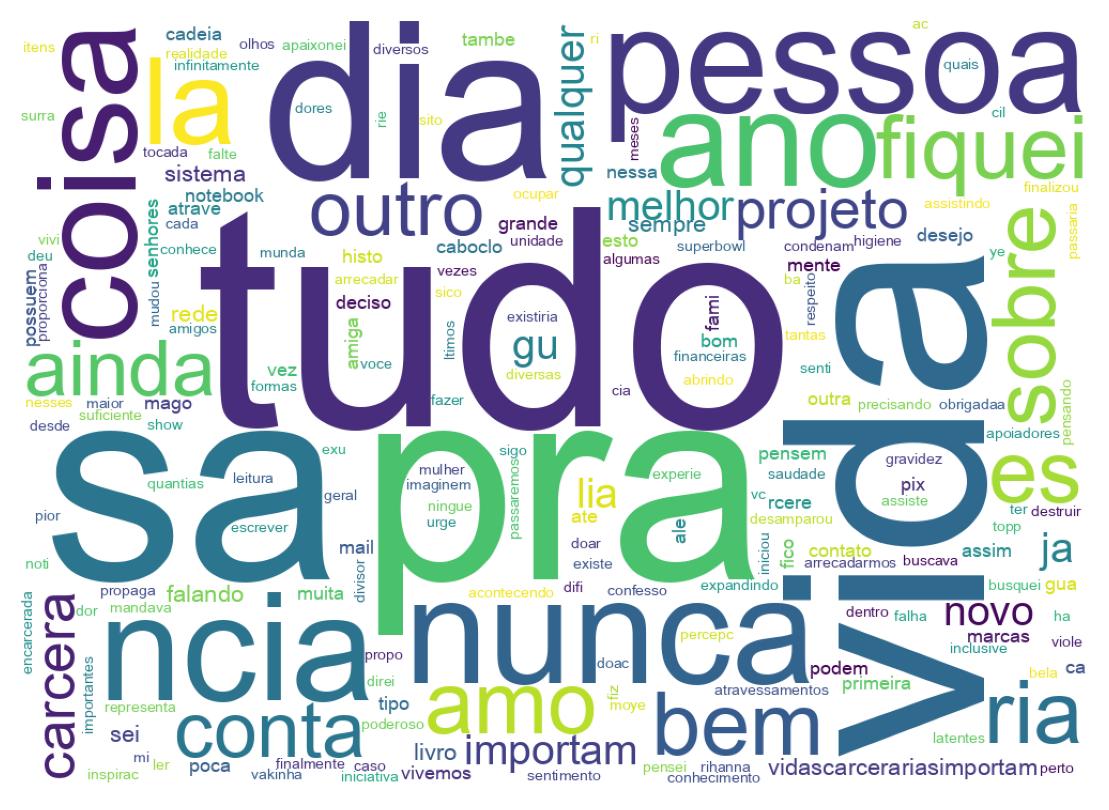 Nuvem de palavras dos tweets