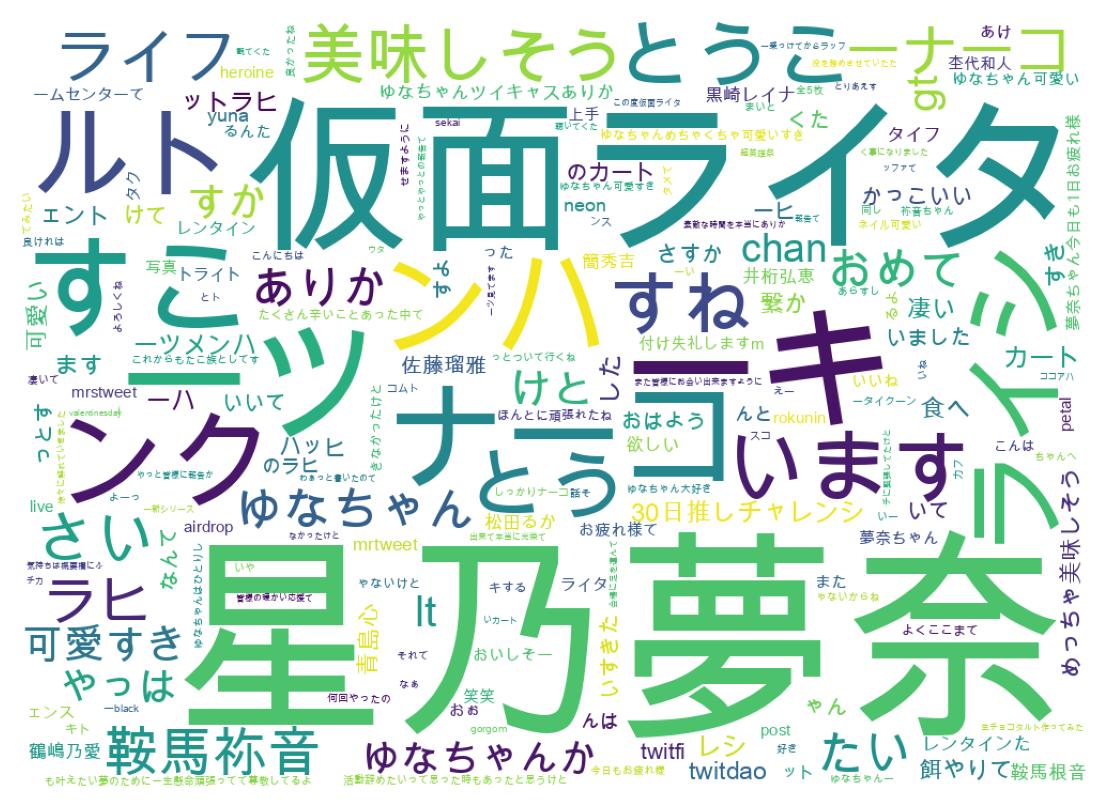 Word cloud tweet