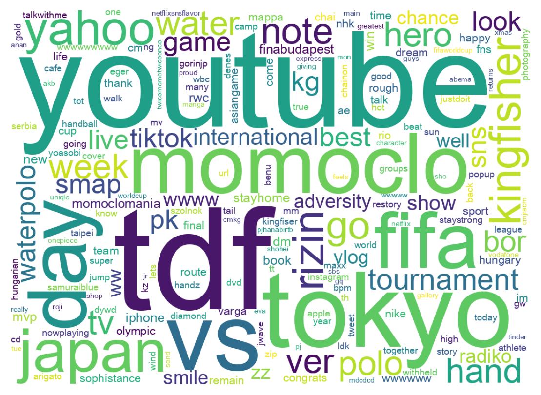 Wordcloud of tweets
