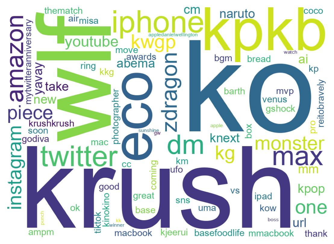 Wordcloud of tweets