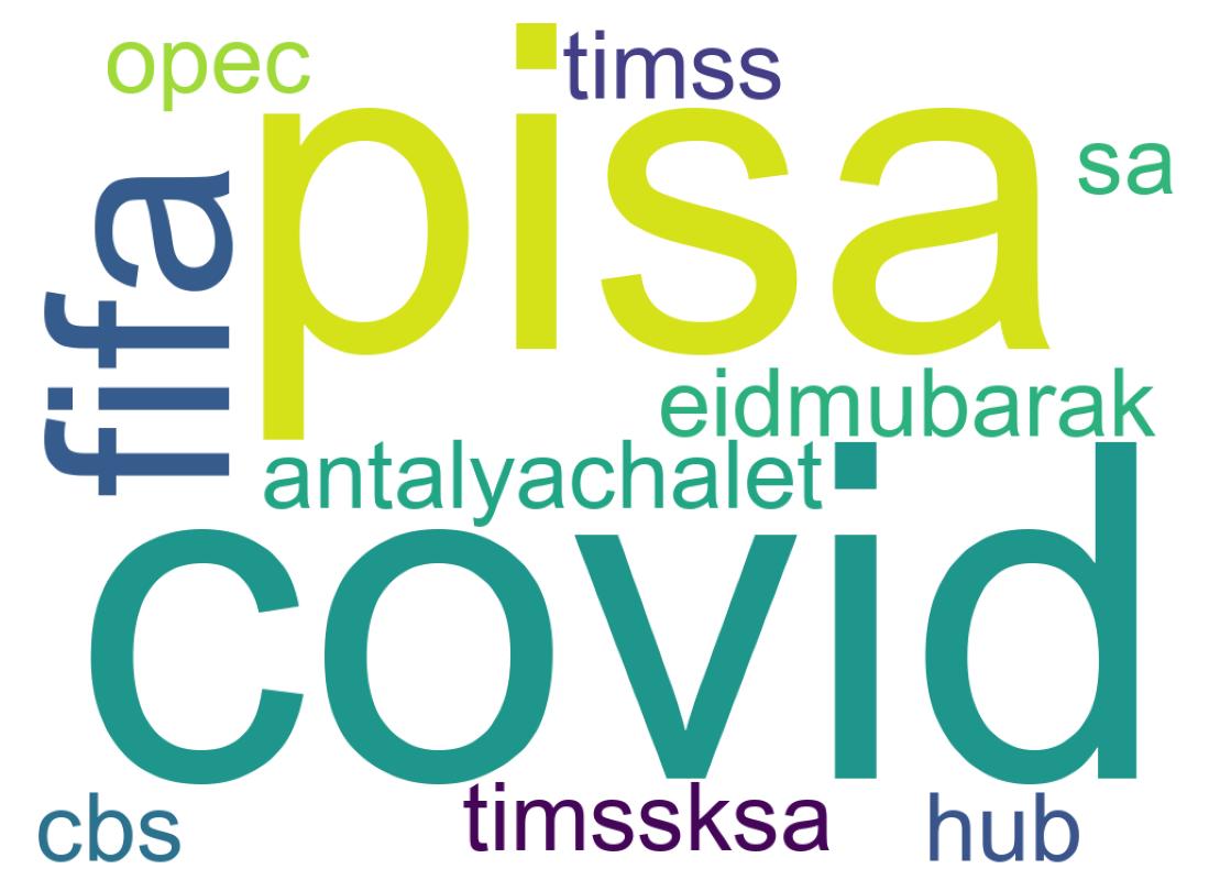 Wordcloud of tweets