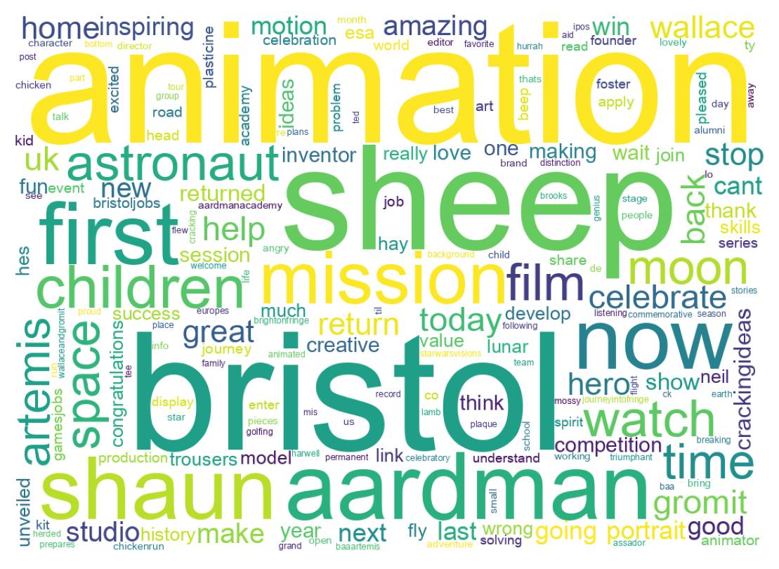 Wordcloud of tweets