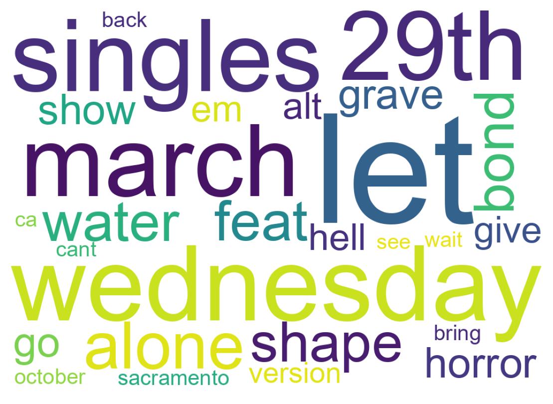 Wordcloud of tweets