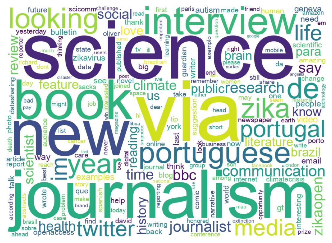 Wordcloud of tweets