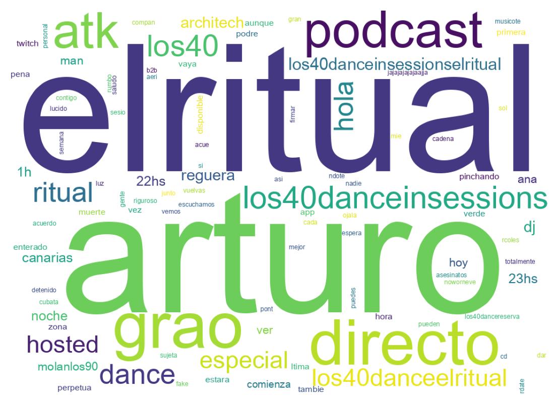 Wordcloud of tweets