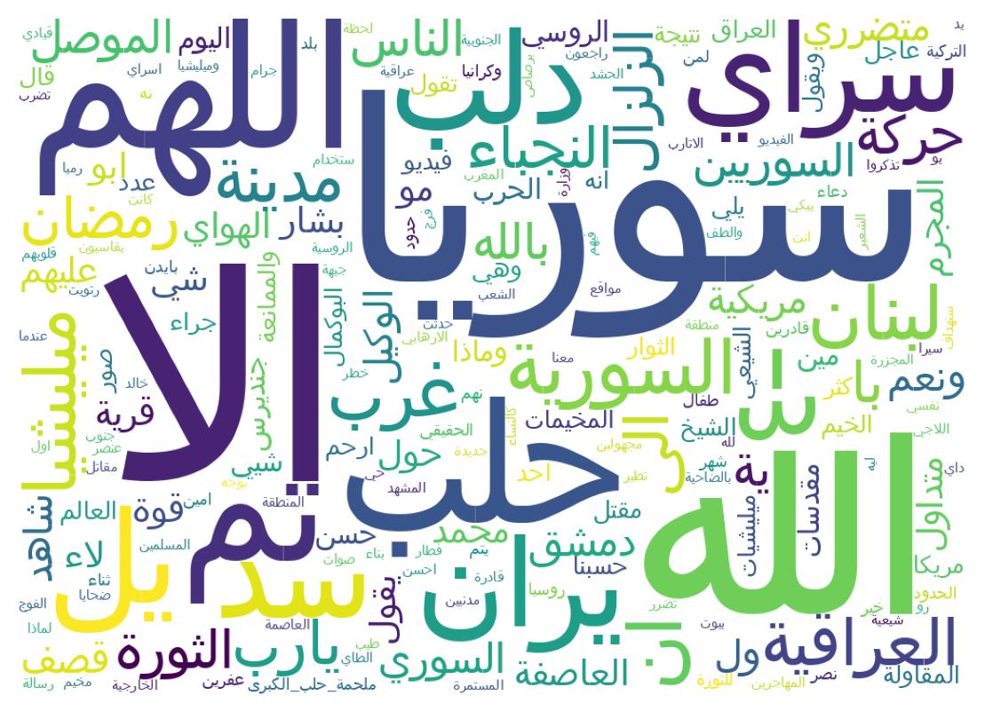 Nube de palabras de los tweets