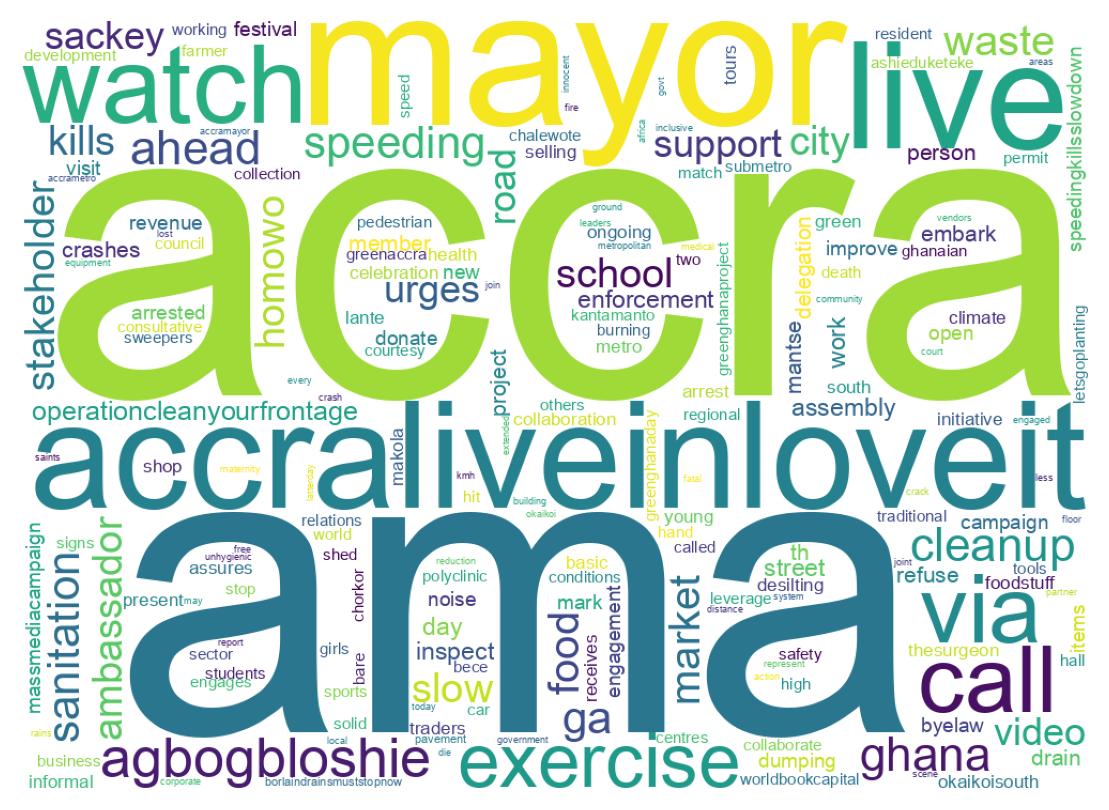 Wordcloud of tweets