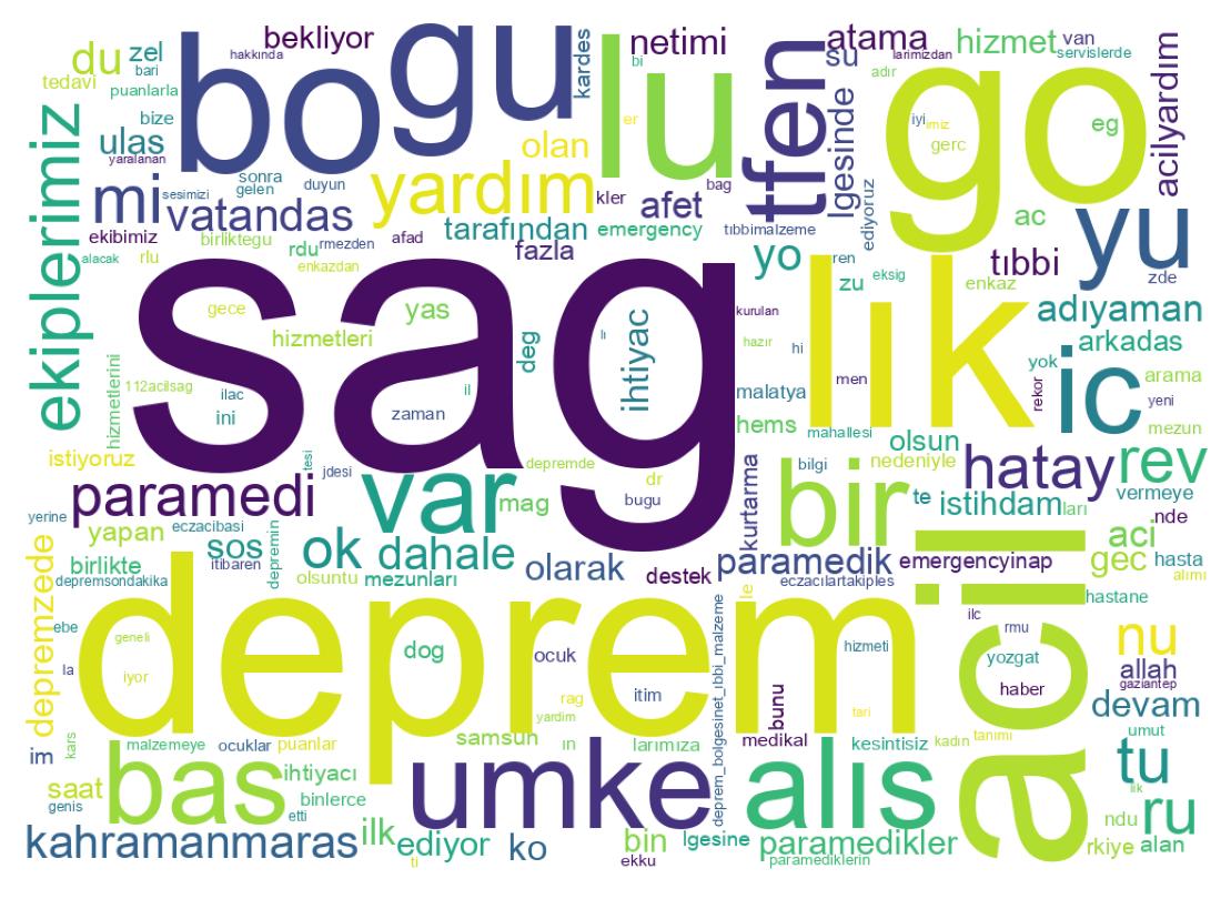 Word cloud tweet