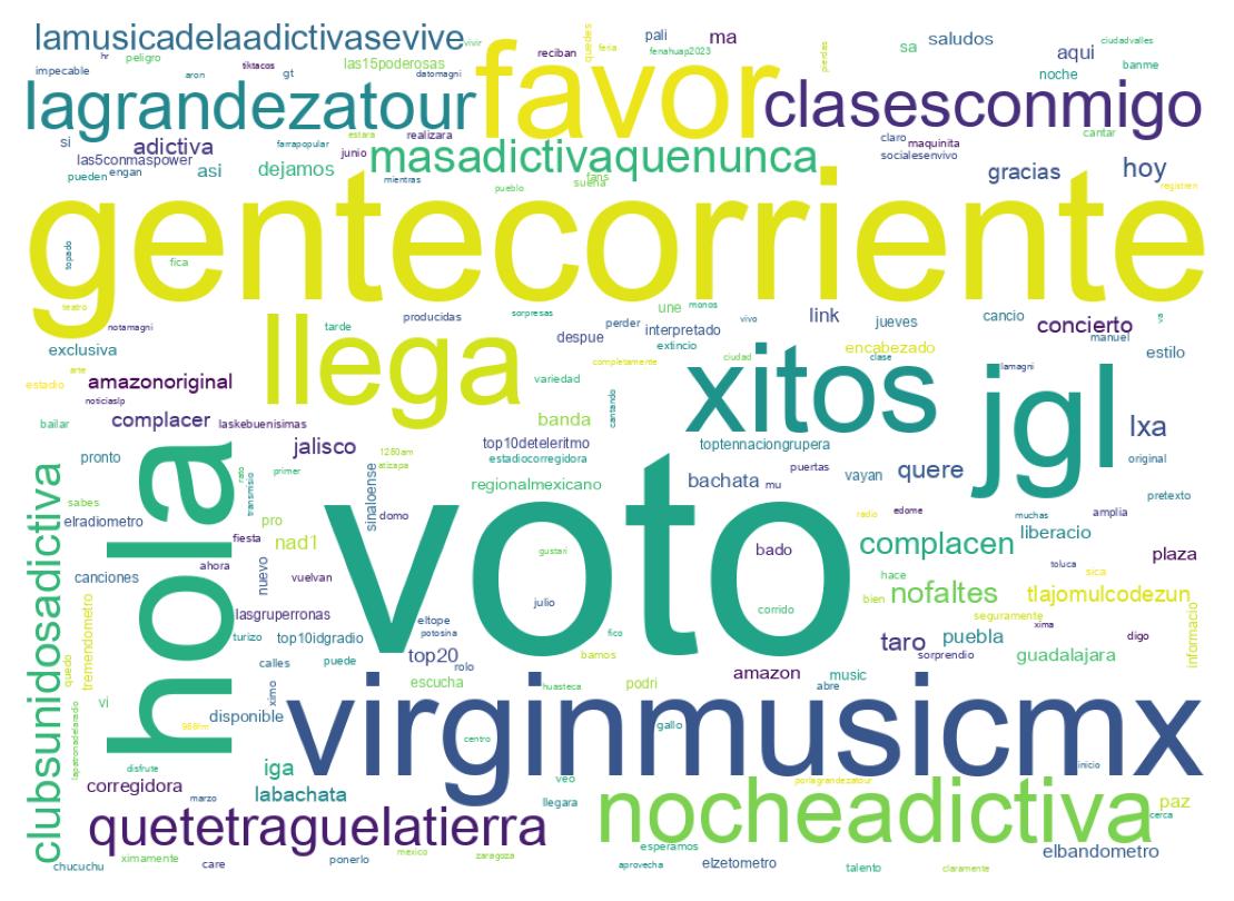 Nuvem de palavras dos tweets