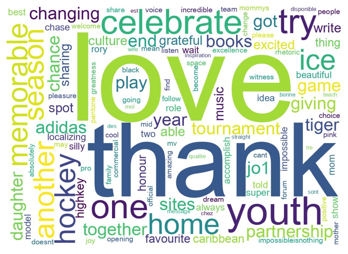 Word cloud tweet