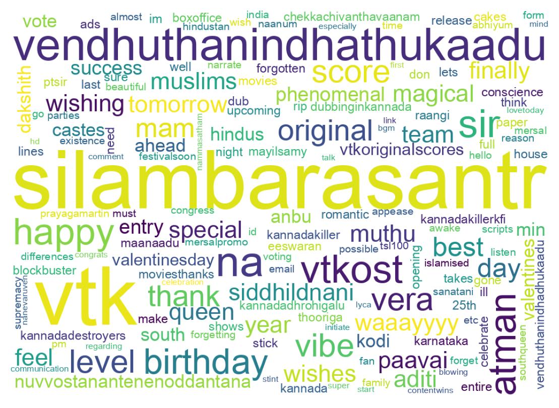 Word cloud tweet