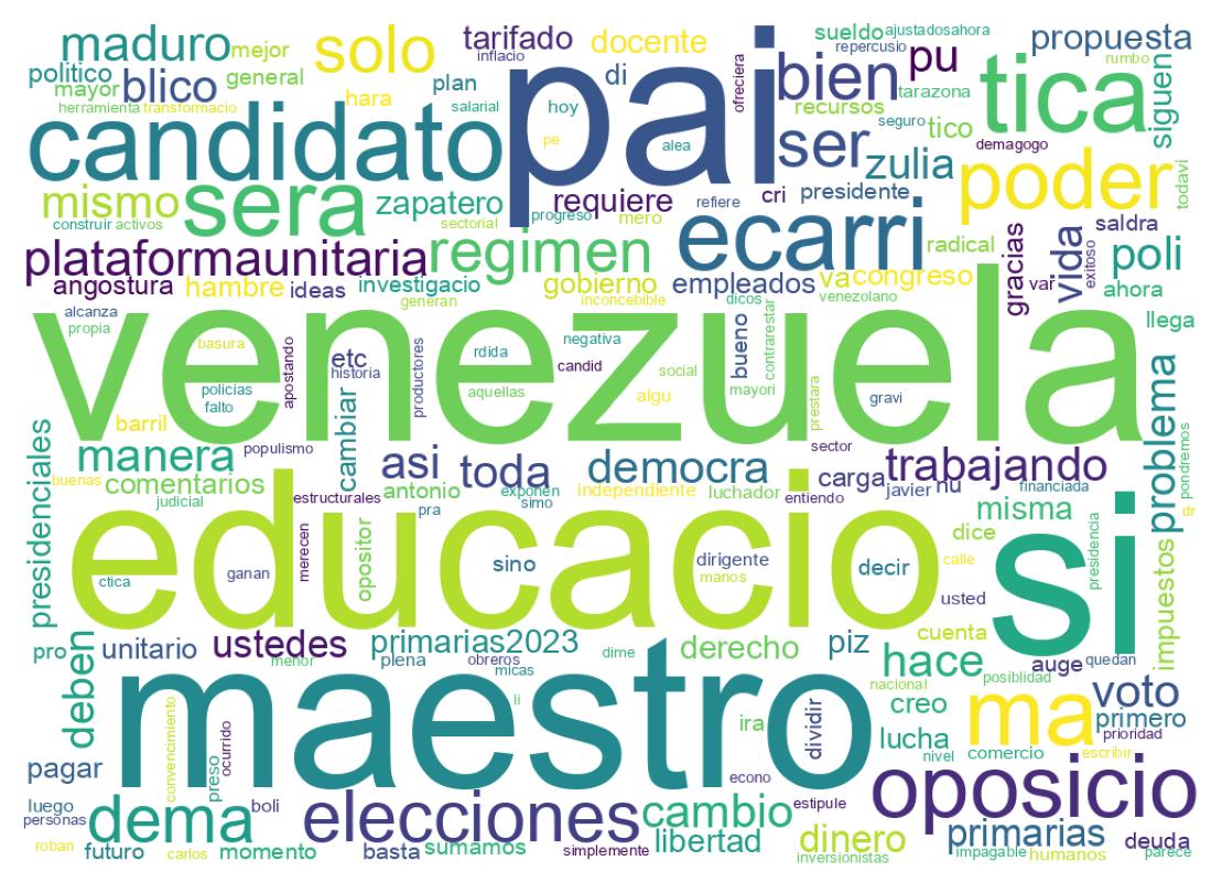 Nuvem de palavras dos tweets