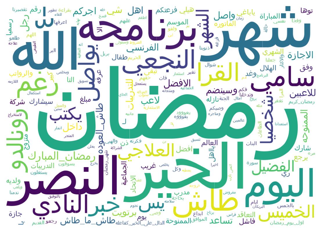 Wordcloud of tweets