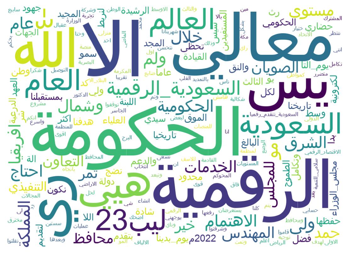 Wordcloud of tweets