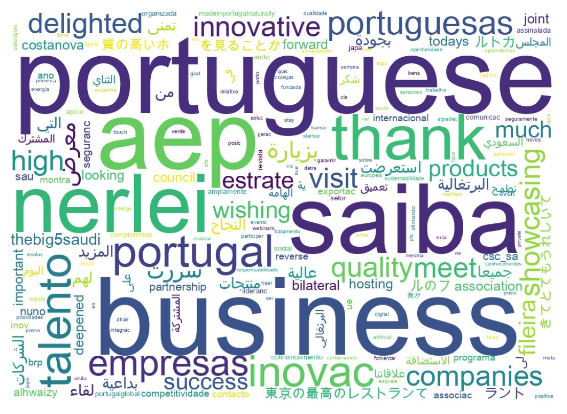Word cloud tweet
