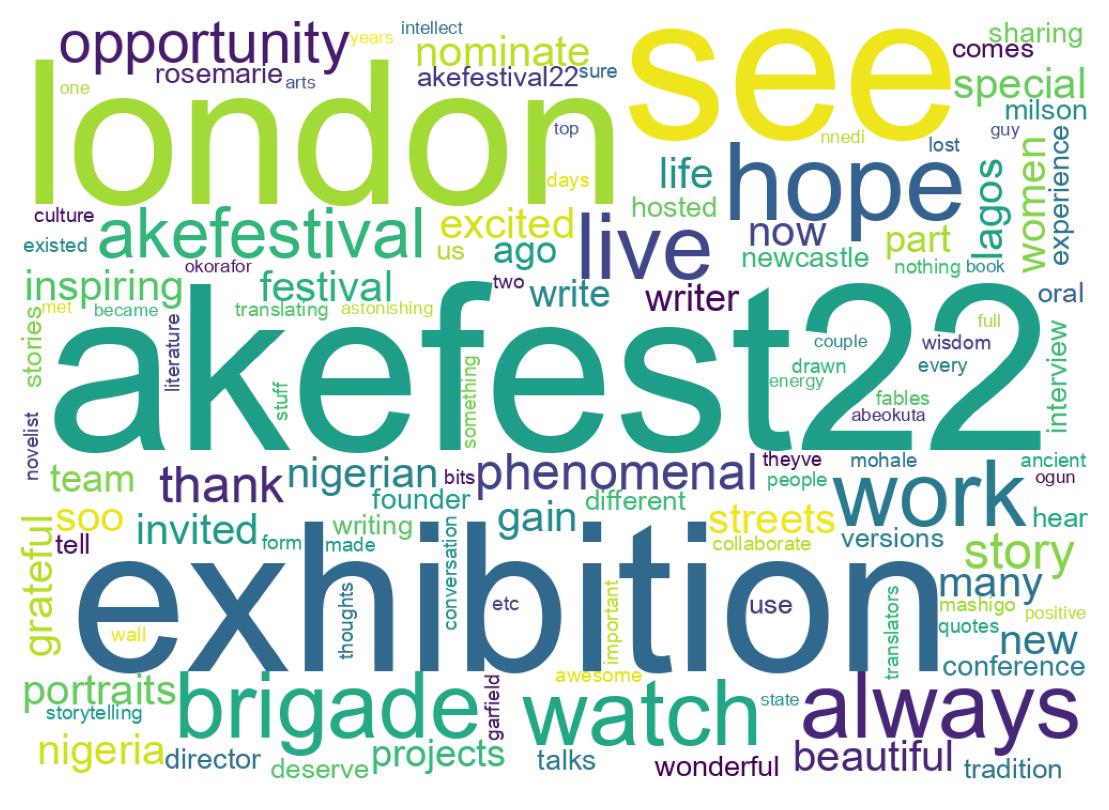 Wordcloud of tweets