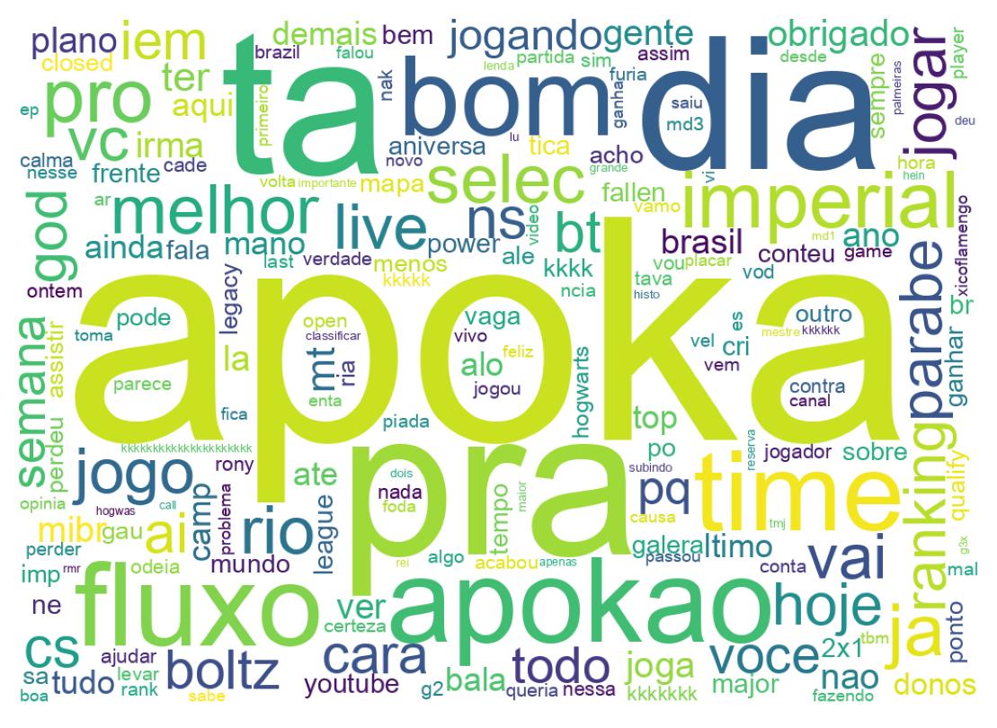 Nuvem de palavras dos tweets