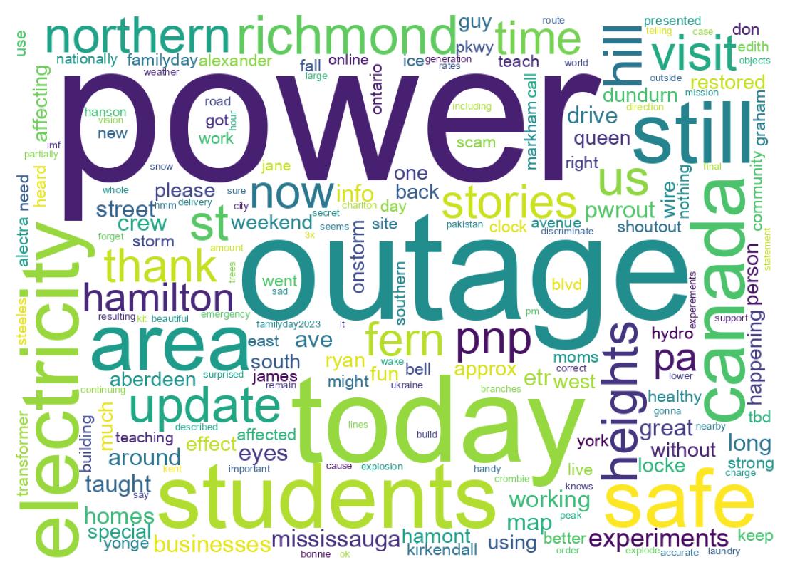 Word cloud tweet