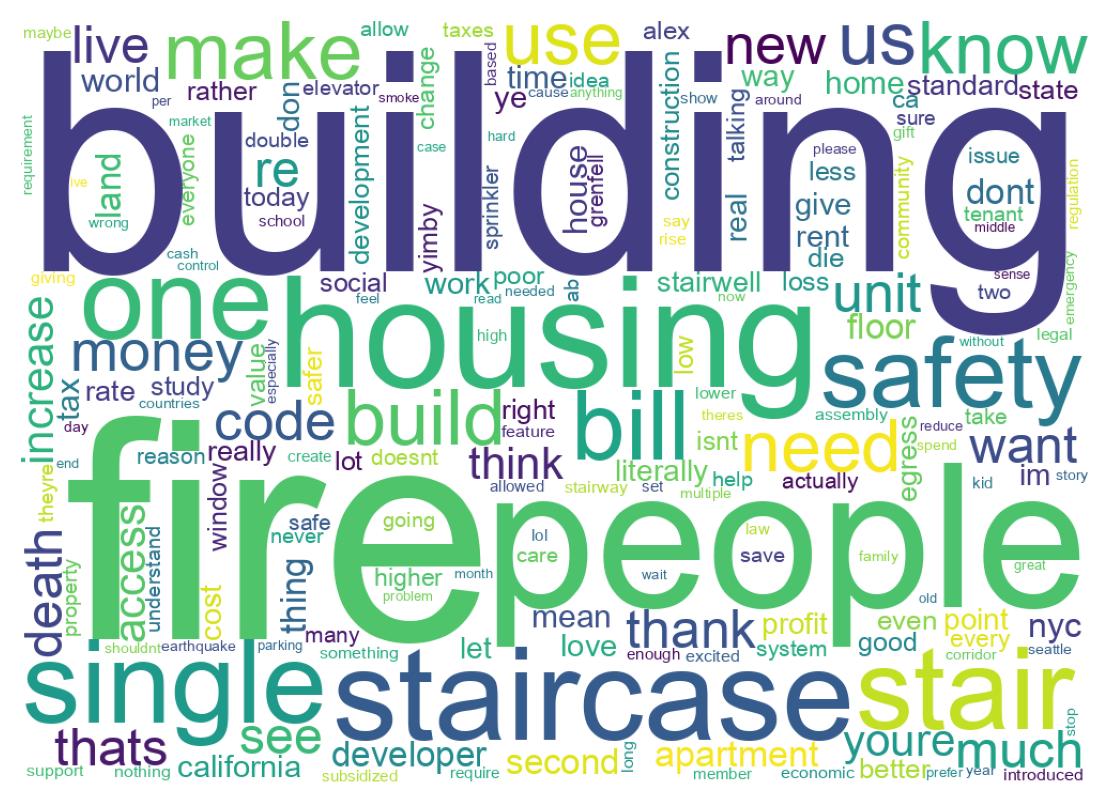 Wordcloud of tweets