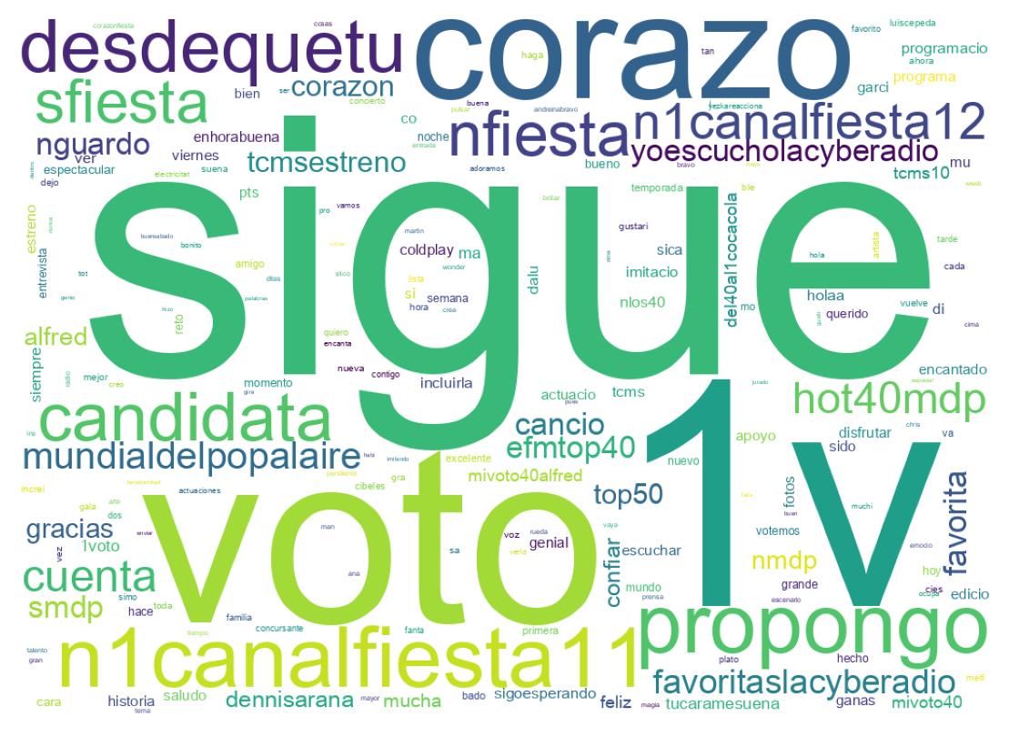 Nuvem de palavras dos tweets