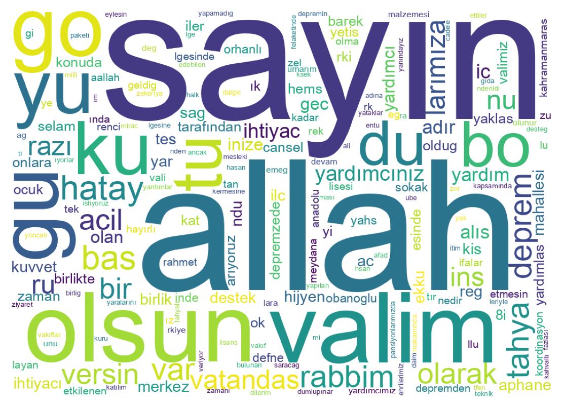 Word cloud tweet