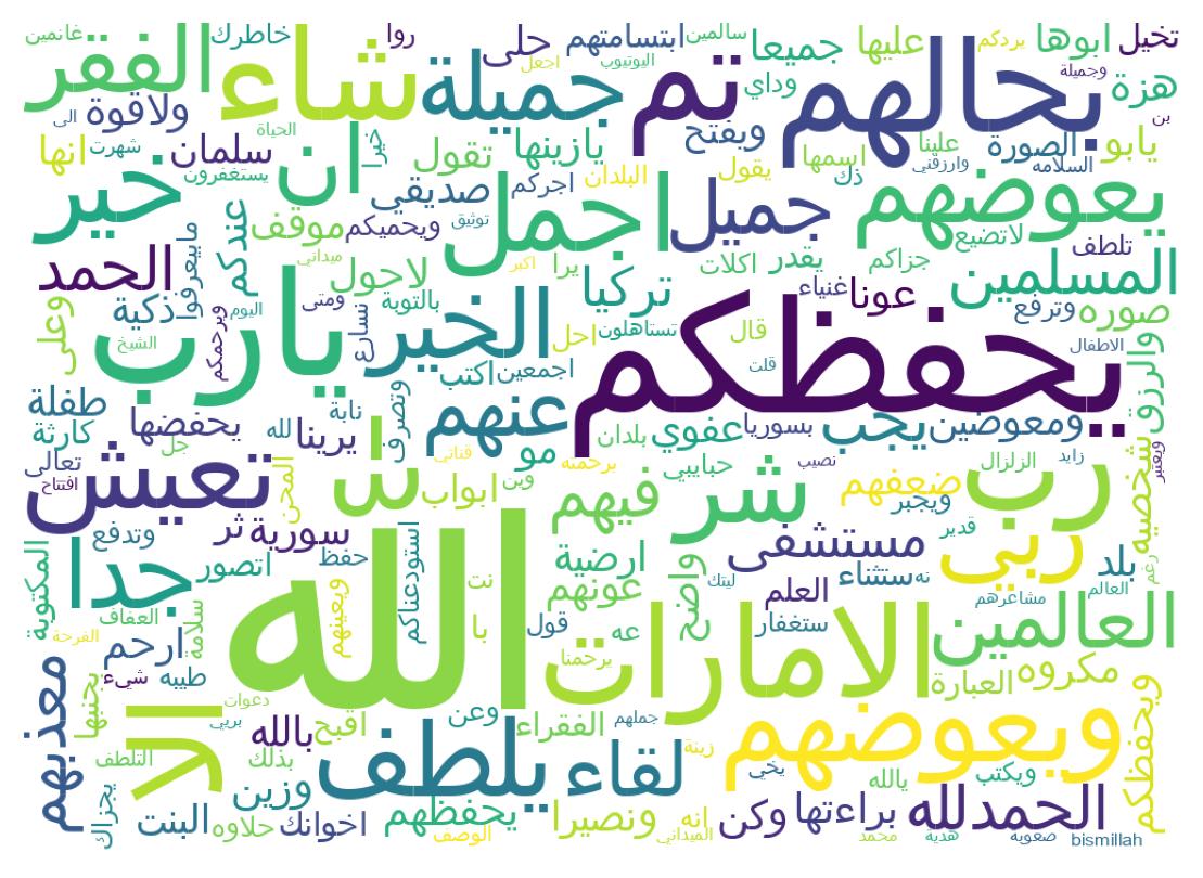 Word cloud tweet