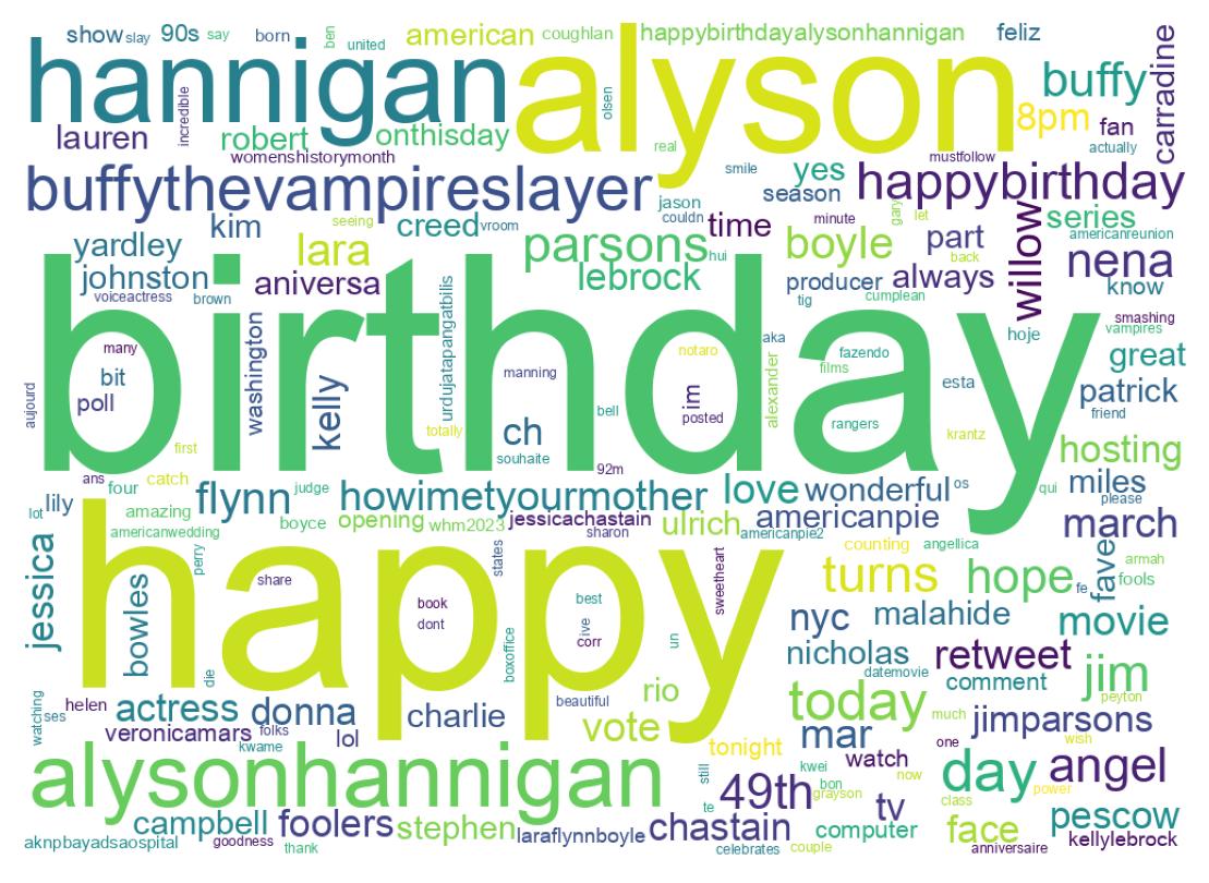 Wordcloud of tweets