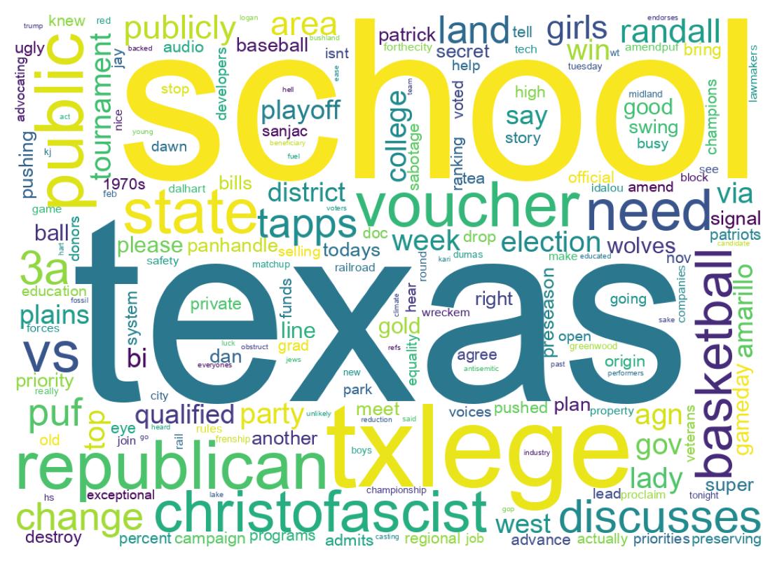 Word cloud tweet