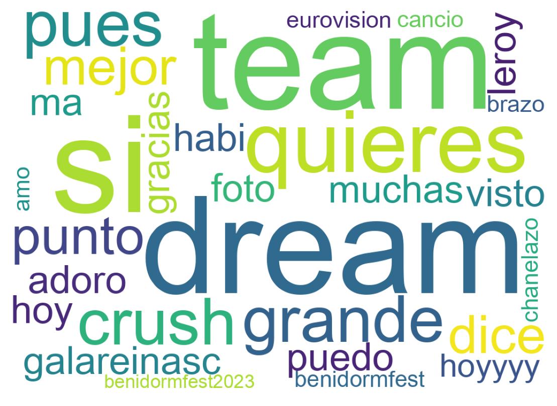 Word cloud tweet