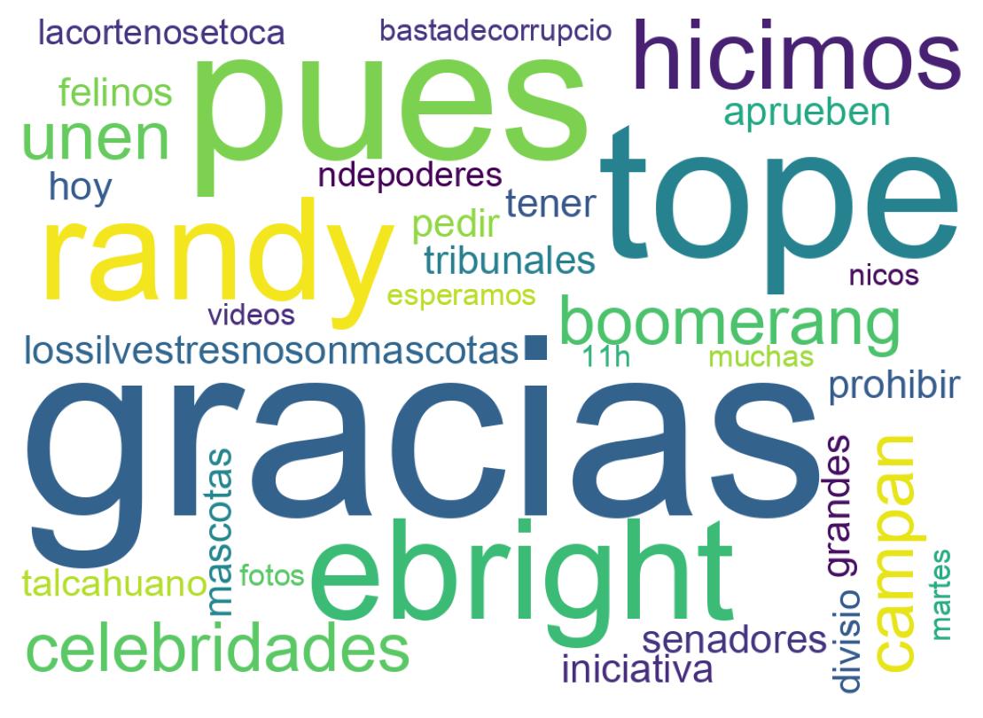 Nuvem de palavras dos tweets