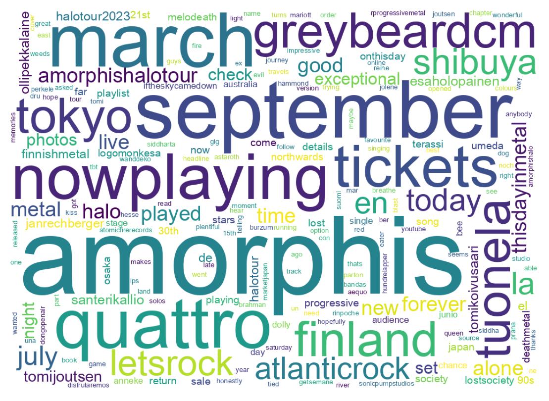 Wordcloud of tweets