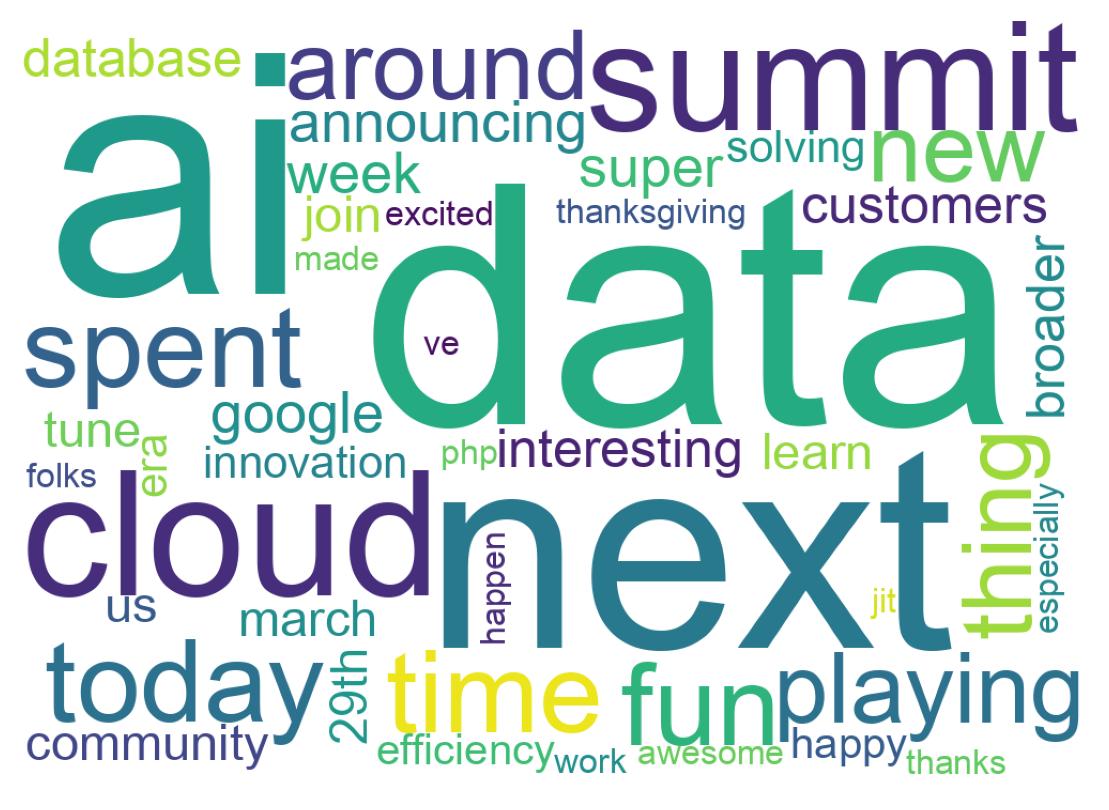 Wordcloud of tweets