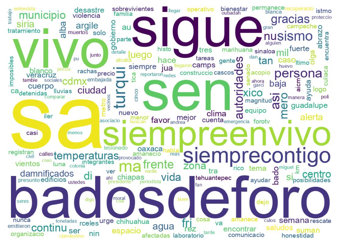 Word cloud tweet