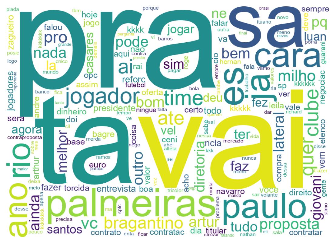 Nuvem de palavras dos tweets