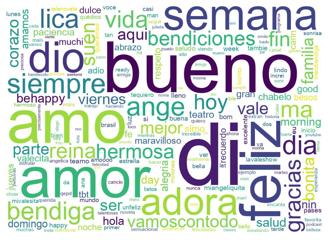 Nuvem de palavras dos tweets